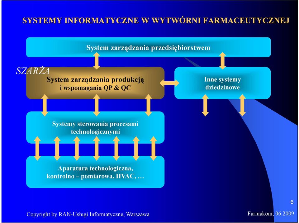 QP & QC Inne systemy dziedzinowe Systemy sterowania procesami