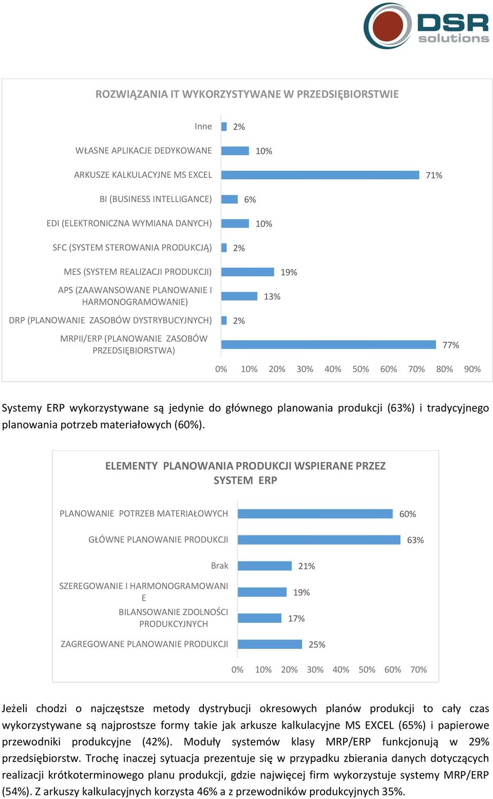 PRZEDSIĘBIORSTWA) 77% 0% 10% 20% 30% 40% 50% 60% 70% 80% 90% Systemy ERP wykorzystywane są jedynie do głównego planowania produkcji (63%) i tradycyjnego planowania potrzeb materiałowych (60%).