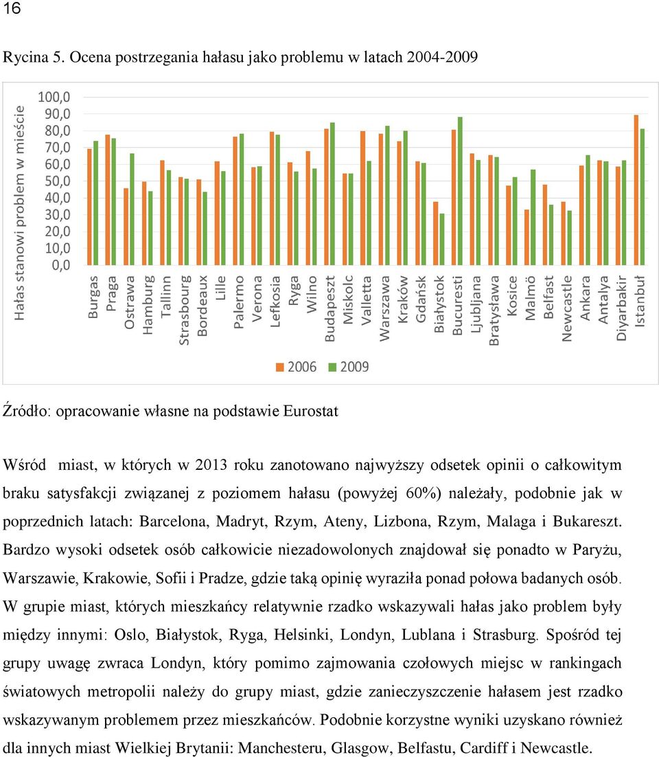 satysfakcji związanej z poziomem hałasu (powyżej 60%) należały, podobnie jak w poprzednich latach: Barcelona, Madryt, Rzym, Ateny, Lizbona, Rzym, Malaga i Bukareszt.