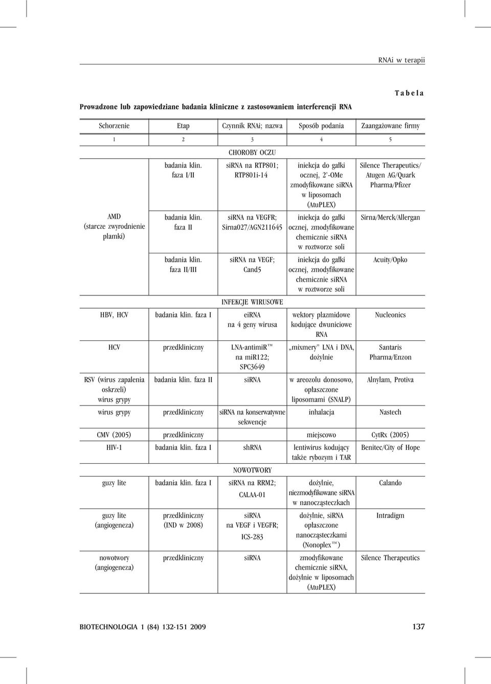 faza II/III sirna na RTP801; RTP801i-14 sirna na VEGFR; Sirna027/AGN211645 sirna na VEGF; Cand5 INFEKCJE WIRUSOWE HBV, HCV badania klin.