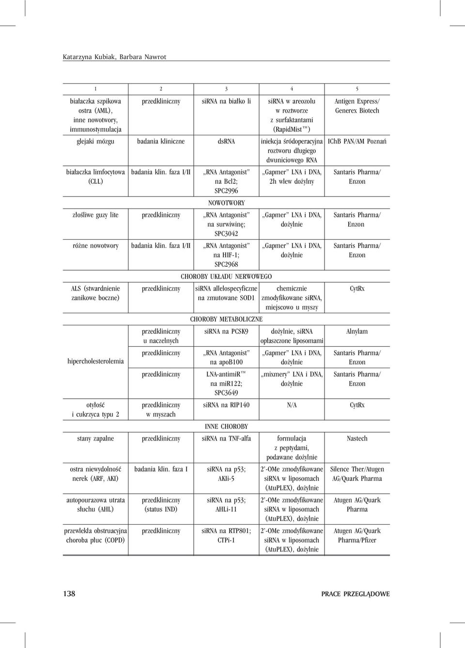 faza I/II RNA Antagonist na Bcl2; SPC2996 NOWOTWORY z³oœliwe guzy lite przedkliniczny RNA Antagonist na surwiwinê; SPC3042 ró ne nowotwory badania klin.