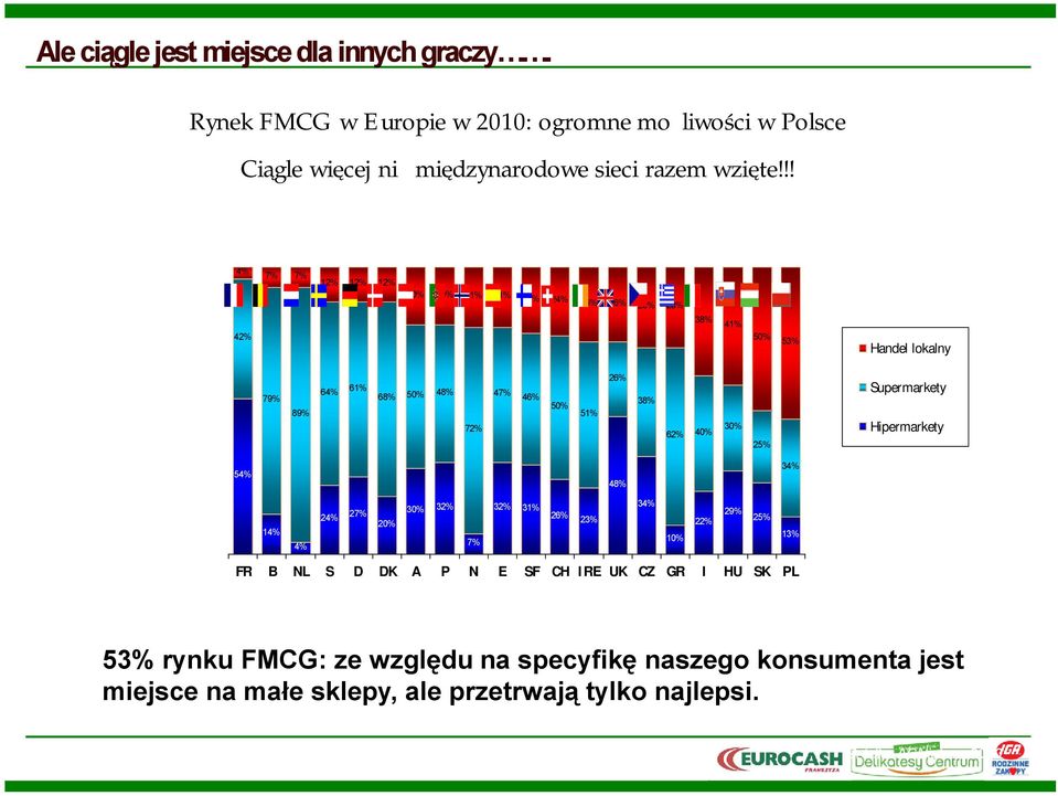 38% 51% 72% 62% 40% Hipermarkety 30% 25% 34% 54% 48% 24% 30% 27% 32% 20% 14% B NL S D DK A P N 31% 34% 26% 29% 23% 22% E SF CH IRE UK CZ GR 25% 13% 10% 7%