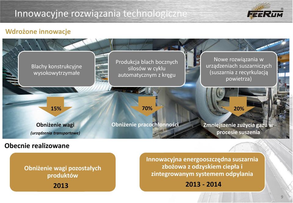 (urządzenia transportowe) Obecnie realizowane Obniżenie pracochłonności Zmniejszenie zużycia gazu w procesie suszenia Obniżenie wagi