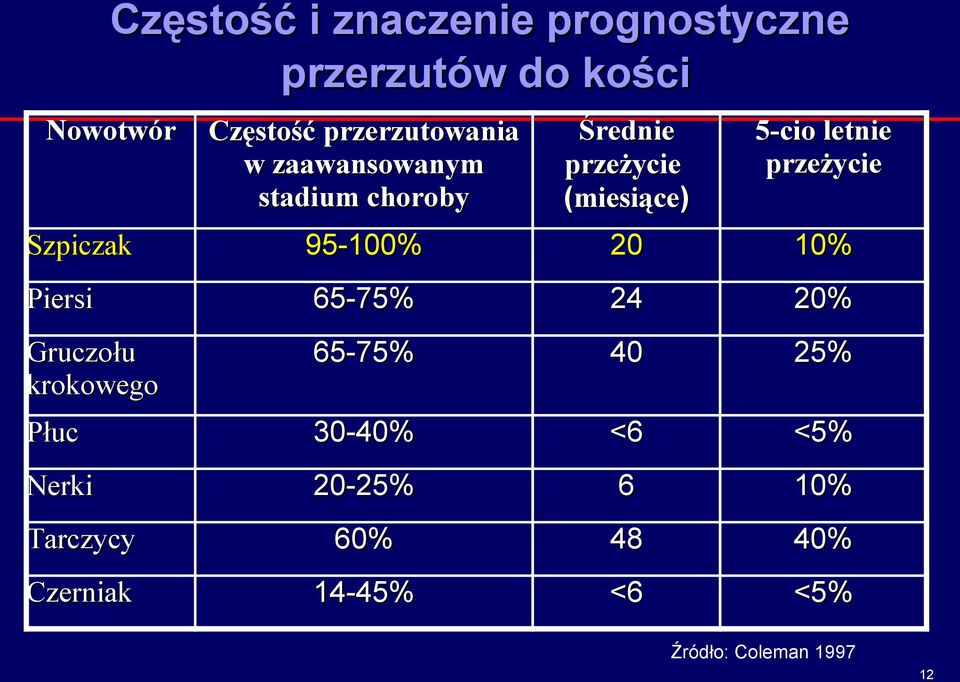 Szpiczak 95-100% 20 10% Piersi 65-75% 24 20% Gruczołu krokowego 65-75% 40 25% Płuc