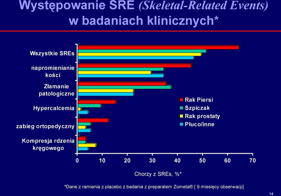 zabieg ortopedyczny Rak prostaty Płuco/inne 5 Kompresja rdzenia kręgowego 0 10 20 30 40 50