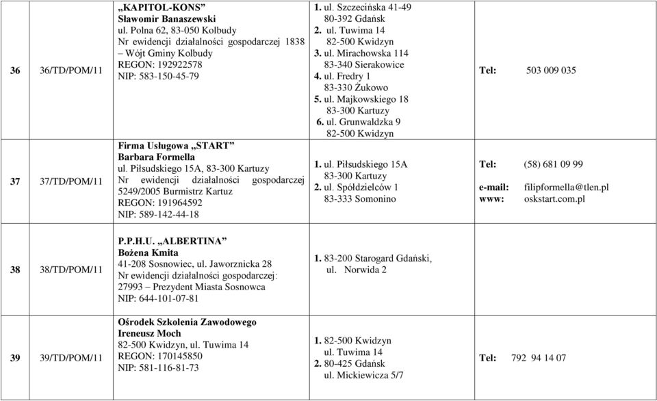 Piłsudskiego 15A, 83-300 Kartuzy Nr ewidencji działalności gospodarczej 5249/2005 Burmistrz Kartuz REGON: 191964592 NIP: 589-142-44-18 1. ul. Szczecińska 41-49 80-392 Gdańsk 2. ul. Tuwima 14 82-500 Kwidzyn 3.
