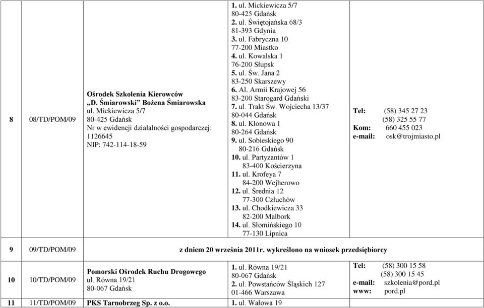 ul. Sobieskiego 90 80-216 Gdańsk 10. ul. Partyzantów 1 83-400 Kościerzyna 11. ul. Krofeya 7 12. ul. Średnia 12 77-300 Człuchów 13. ul. Chodkiewicza 33 82-200 Malbork 14. ul. Słomińskiego 10 77-130 Lipnica Tel: (58) 345 27 23 (58) 325 55 77 Kom: 660 455 023 e-mail: osk@trojmiasto.