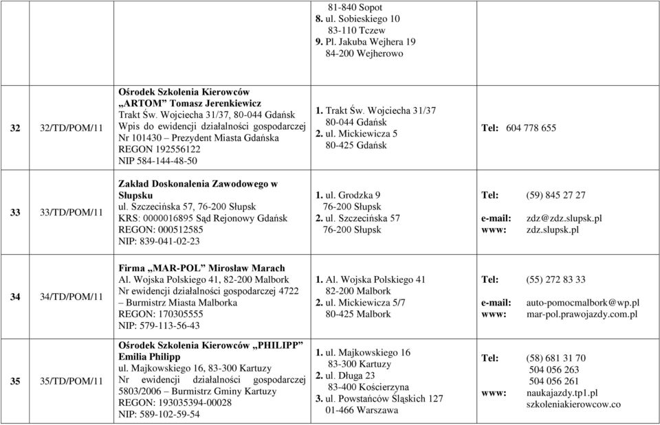 Mickiewicza 5 80-425 Gdańsk Tel: 604 778 655 33 33/TD/POM/11 Zakład Doskonalenia Zawodowego w Słupsku ul. Szczecińska 57, KRS: 0000016895 Sąd Rejonowy Gdańsk REGON: 000512585 NIP: 839-041-02-23 1. ul. Grodzka 9 2.