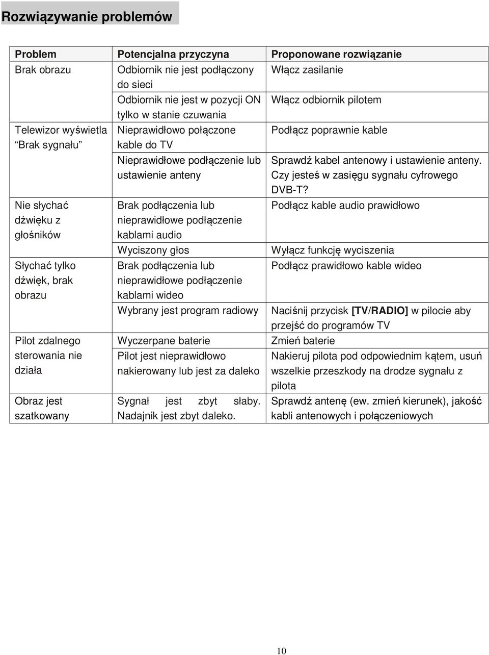podłączenie lub ustawienie anteny Brak podłączenia lub nieprawidłowe podłączenie kablami audio Wyciszony głos Brak podłączenia lub nieprawidłowe podłączenie kablami wideo Wybrany jest program radiowy