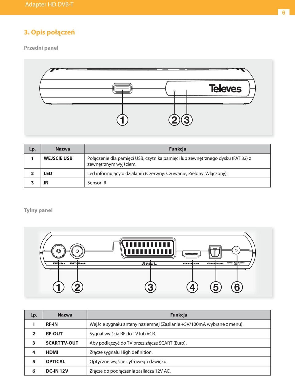 2 LED Led informujący o działaniu (Czerwny: Czuwanie, Zielony: Włączony). 3 IR Sensor IR. Tylny panel 1 2 3 4 5 6 Lp.