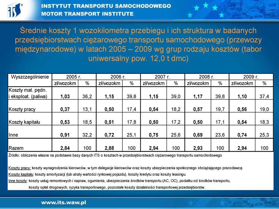 (paliwa) 1,03 36,2 1,15 39,8 1,15 39,0 1,17 39,8 1,10 37,4 Koszty pracy 0,37 13,1 0,50 17,4 0,54 18,2 0,57 19,7 0,56 19,0 Koszty kapitału 0,53 18,5 0,51 17,8 0,50 17,2 0,50 17,1 0,54 18,3 Inne 0,91