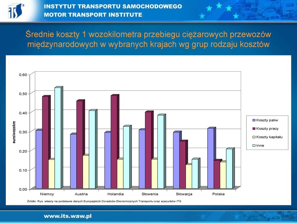 pracy Koszty kapitału Inne 0,10 0,00 Niemcy Austria Holandia Słowenia Słowacja Polska