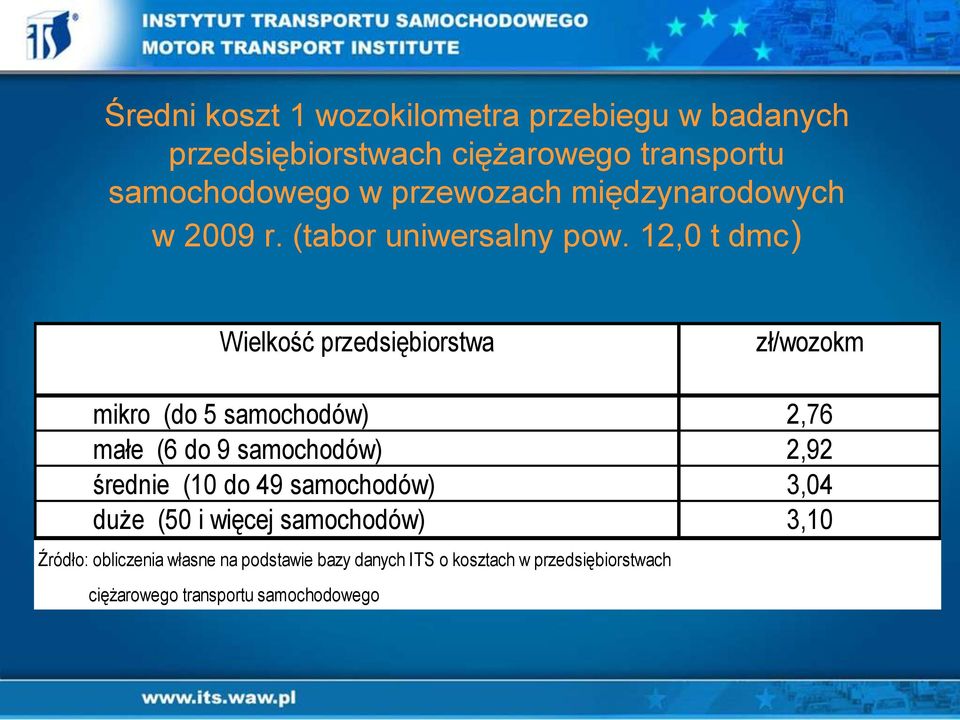 12,0 t dmc) Wielkość przedsiębiorstwa zł/wozokm mikro (do 5 samochodów) 2,76 małe (6 do 9 samochodów) 2,92 średnie