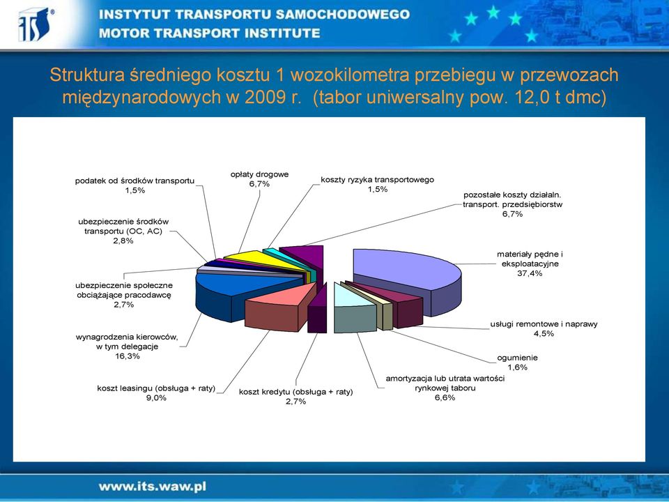 koszty działaln. transport.