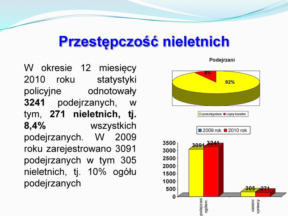 W 2009 roku zarejestrowano 3091 podejrzanych w tym 305 nieletnich, tj.