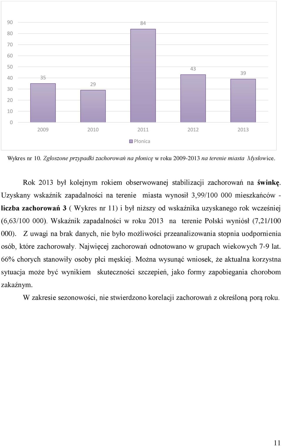 Uzyskany wskaźnik zapadalności na terenie miasta wynosił 3,99/1 mieszkańców - liczba zachorowań 3 ( Wykres nr 11) i był niższy od wskaźnika uzyskanego rok wcześniej (6,63/1 ).