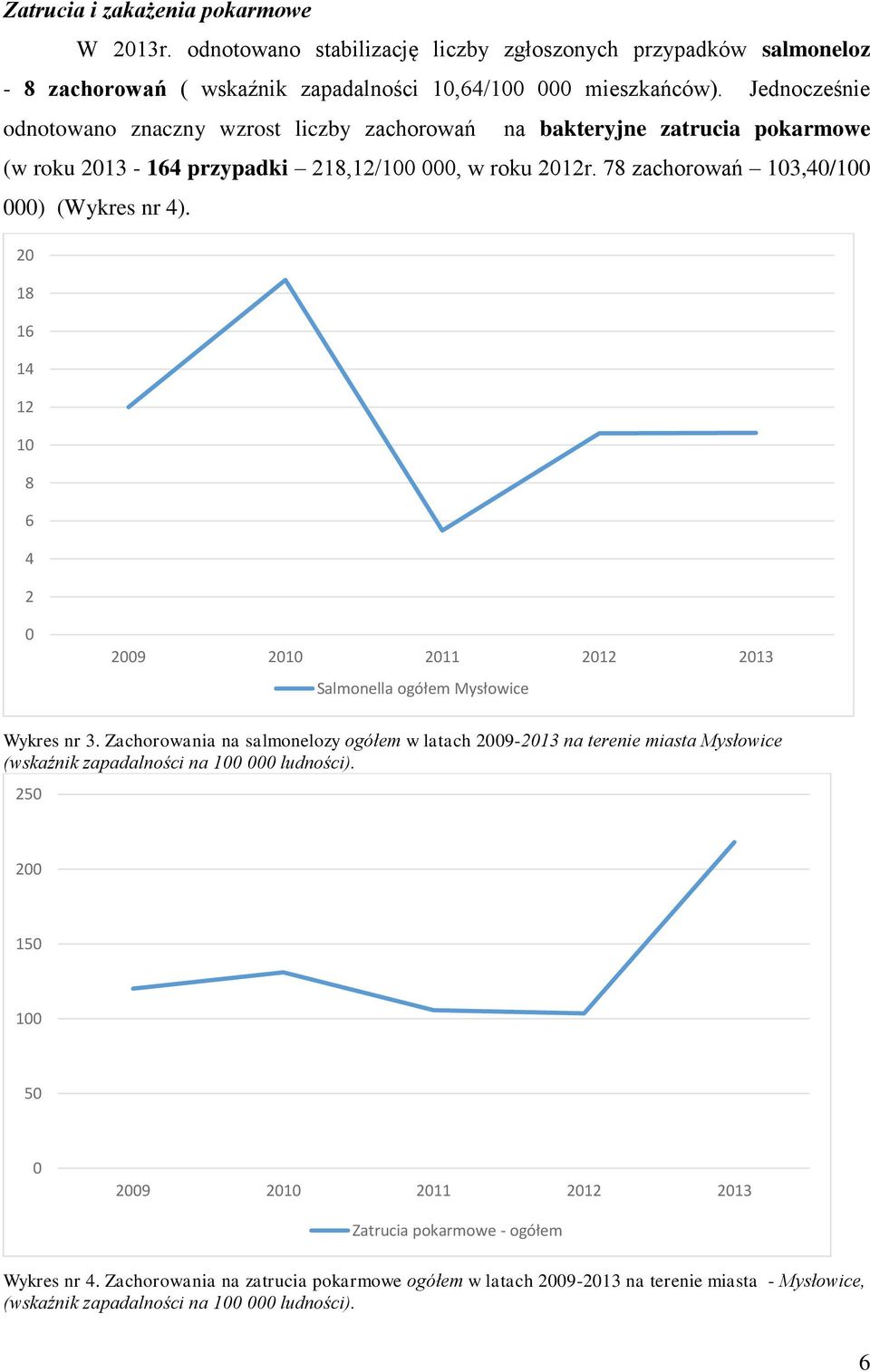 2 18 16 14 12 1 8 6 4 2 29 21 211 212 213 Salmonella ogółem Mysłowice Wykres nr 3.