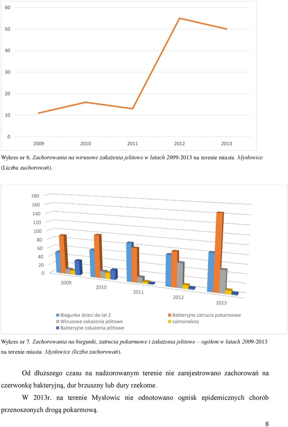 7. Zachorowania na biegunki, zatrucia pokarmowe i zakażenia jelitowe ogółem w latach 29-213 na terenie miasta Mysłowice (liczba zachorowań).