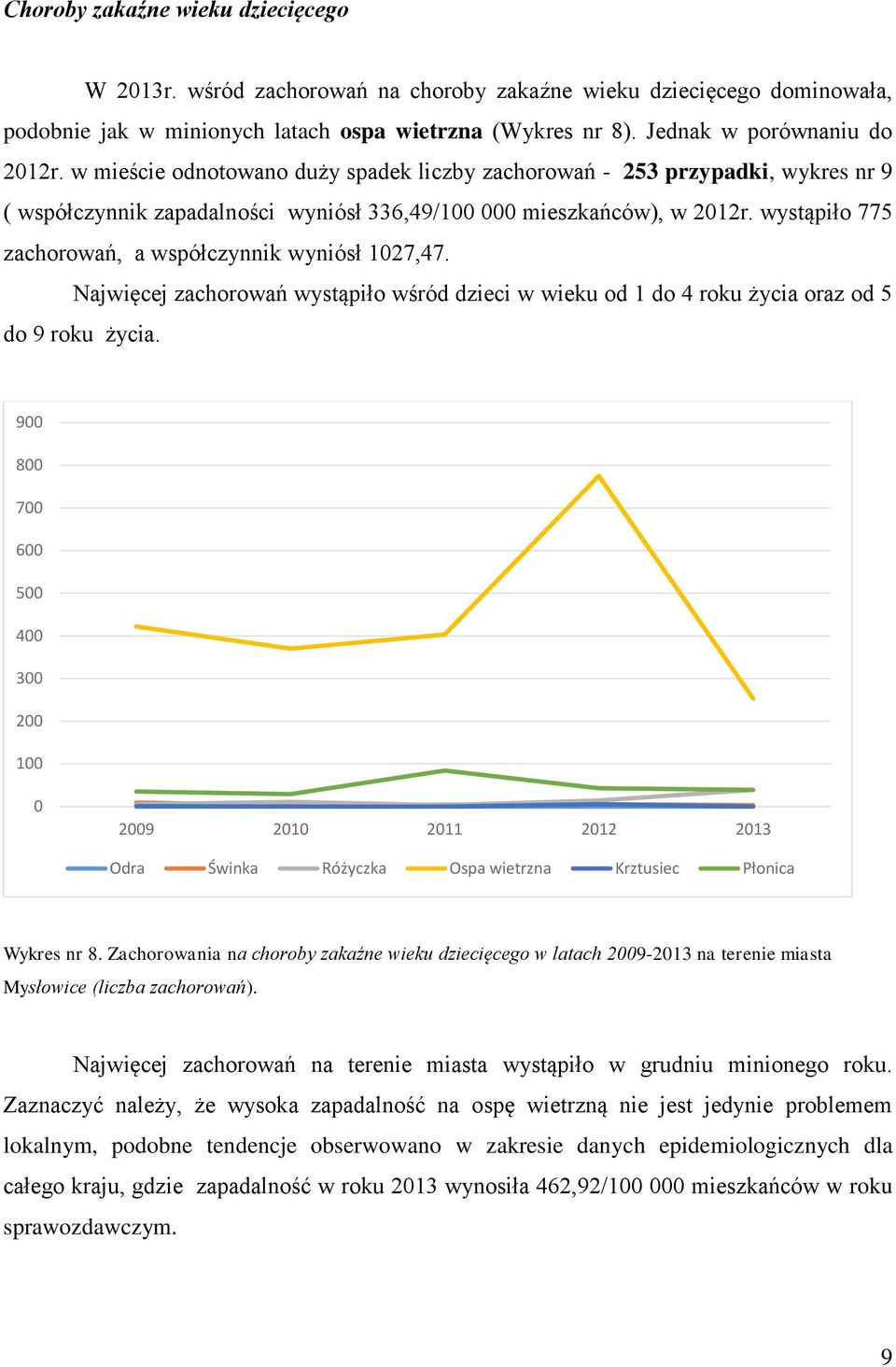 wystąpiło 775 zachorowań, a współczynnik wyniósł 127,47. Najwięcej zachorowań wystąpiło wśród dzieci w wieku od 1 do 4 roku życia oraz od 5 do 9 roku życia.