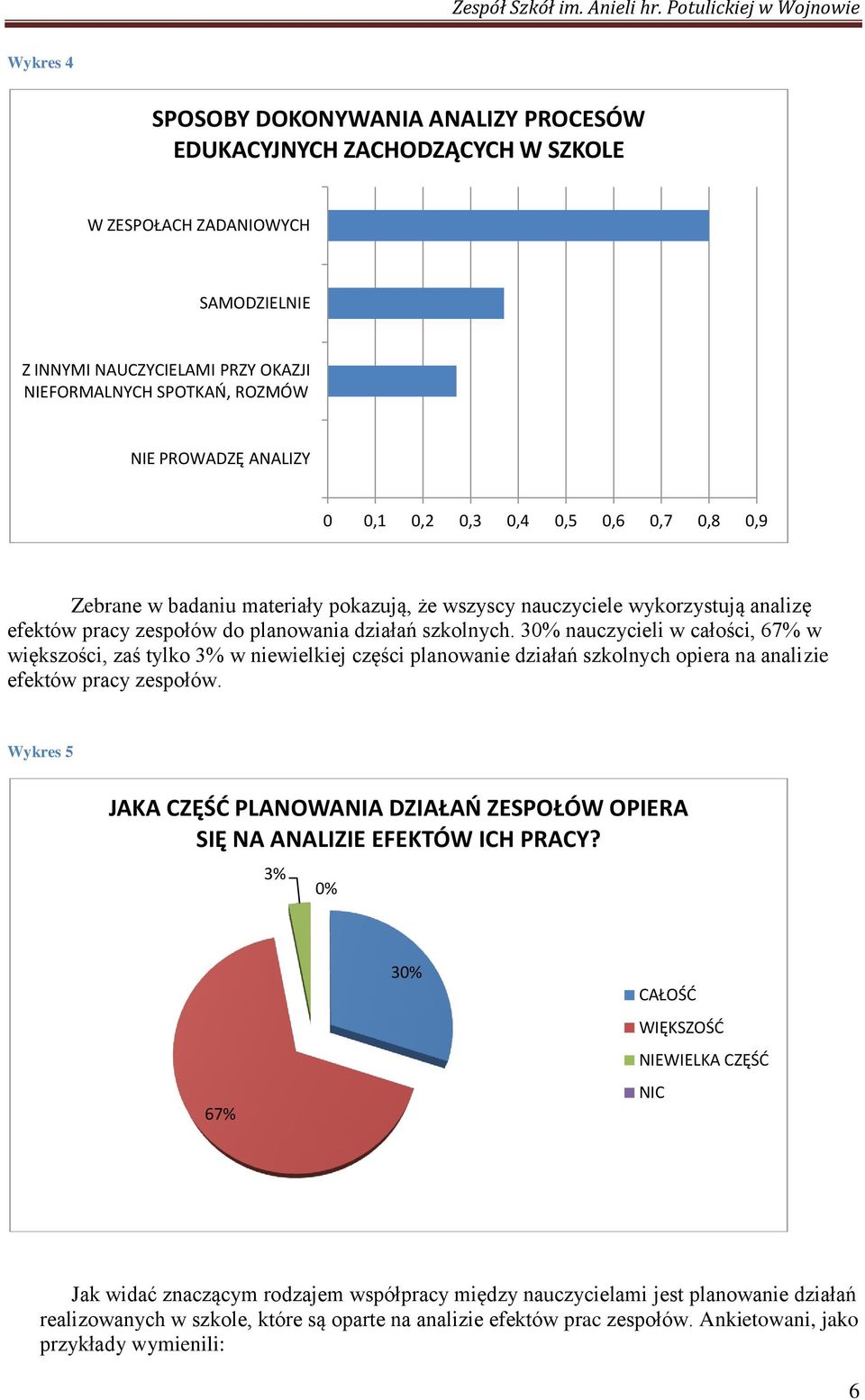 30% nauczycieli w całości, 67% w większości, zaś tylko 3% w niewielkiej części planowanie działań szkolnych opiera na analizie efektów pracy zespołów.