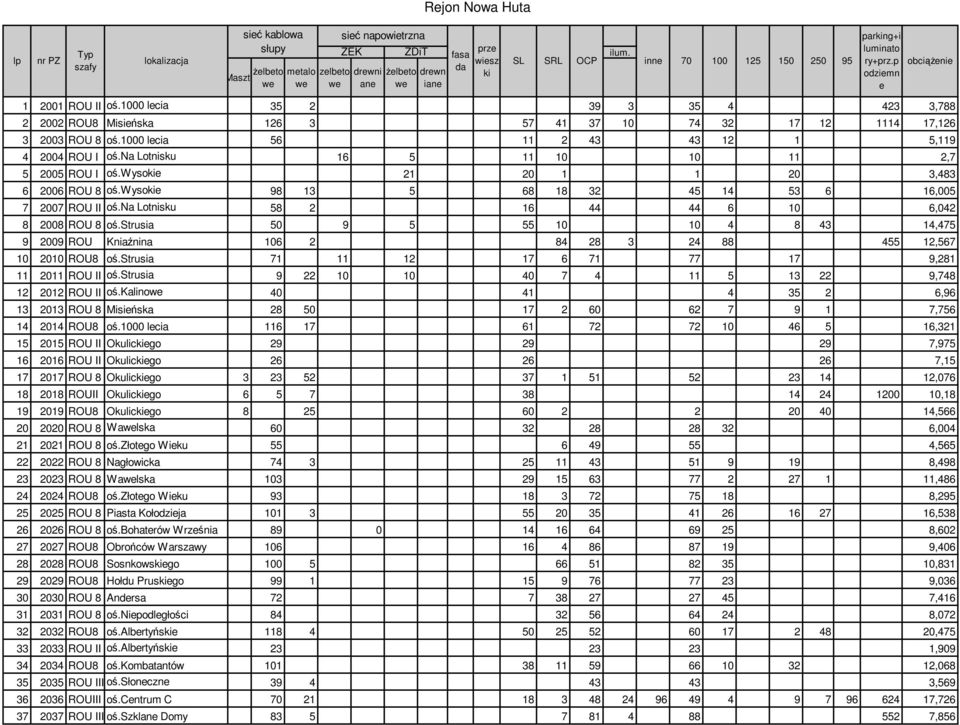 1000 lecia 35 2 39 3 35 4 423 3,788 2 2002 ROU8 Misieńska 126 3 57 41 37 10 74 32 17 12 1114 17,126 3 2003 ROU 8 oś.1000 lecia 56 11 2 43 43 12 1 5,119 4 2004 ROU I oś.