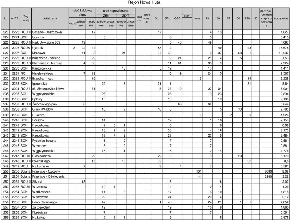 p obciąŝenie odziemn e 223 2223 ROU II Sasanek-Deszczowa 17 17 4 13 1,827 224 2224 SON Soczyny 5 5 5 0,415 225 2225 ROU II Park Dywizjonu 303 49 5 45 49 4,067 226 2226 ROU8 Ujastek 3 22 44 83 2 1 40