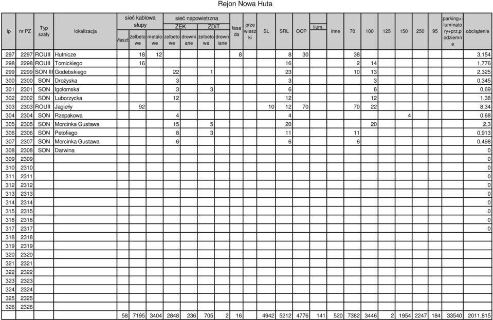 p obciąŝenie odziemn e 297 2297 ROUII Hutnicze 18 12 8 8 30 38 3,154 298 2298 ROUII Tomickiego 16 16 2 14 1,776 299 2299 SON III Godebskiego 22 1 23 10 13 2,325 300 2300 SON DroŜyska 3 3 3 0,345 301