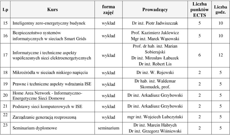 dr hab. inż. Marian Sobierajski Dr inż. Mirosław Łabuzek Dr inż. Robert Lis godz. 6 12 18 Mikroźródła w sieciach niskiego napięcia Dr inż. W.