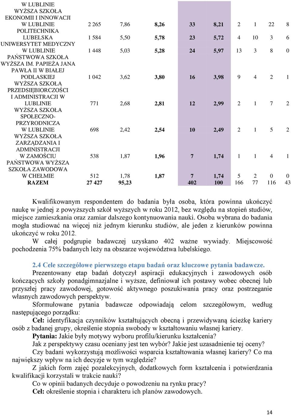 PAPIEŻA JANA PAWŁA II W BIAŁEJ PODLASKIEJ 1 042 3,62 3,80 16 3,98 9 4 2 1 WYŻSZA SZKOŁA PRZEDSIĘBIORCZOŚCI I ADMINISTRACJI W LUBLINIE 771 2,68 2,81 12 2,99 2 1 7 2 WYŻSZA SZKOŁA SPOŁECZNO-