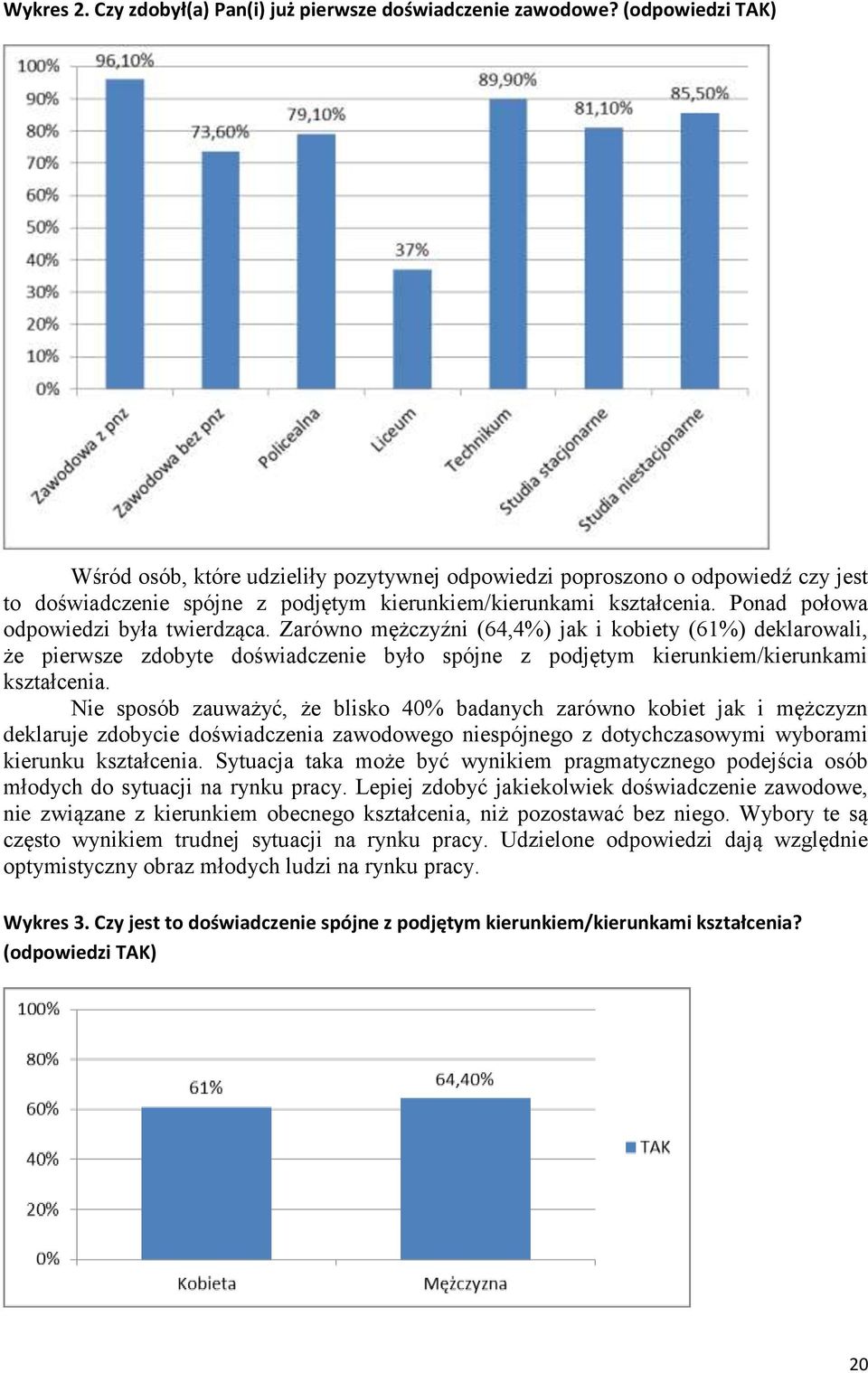 Ponad połowa odpowiedzi była twierdząca. Zarówno mężczyźni (64,4%) jak i kobiety (61%) deklarowali, że pierwsze zdobyte doświadczenie było spójne z podjętym kierunkiem/kierunkami kształcenia.