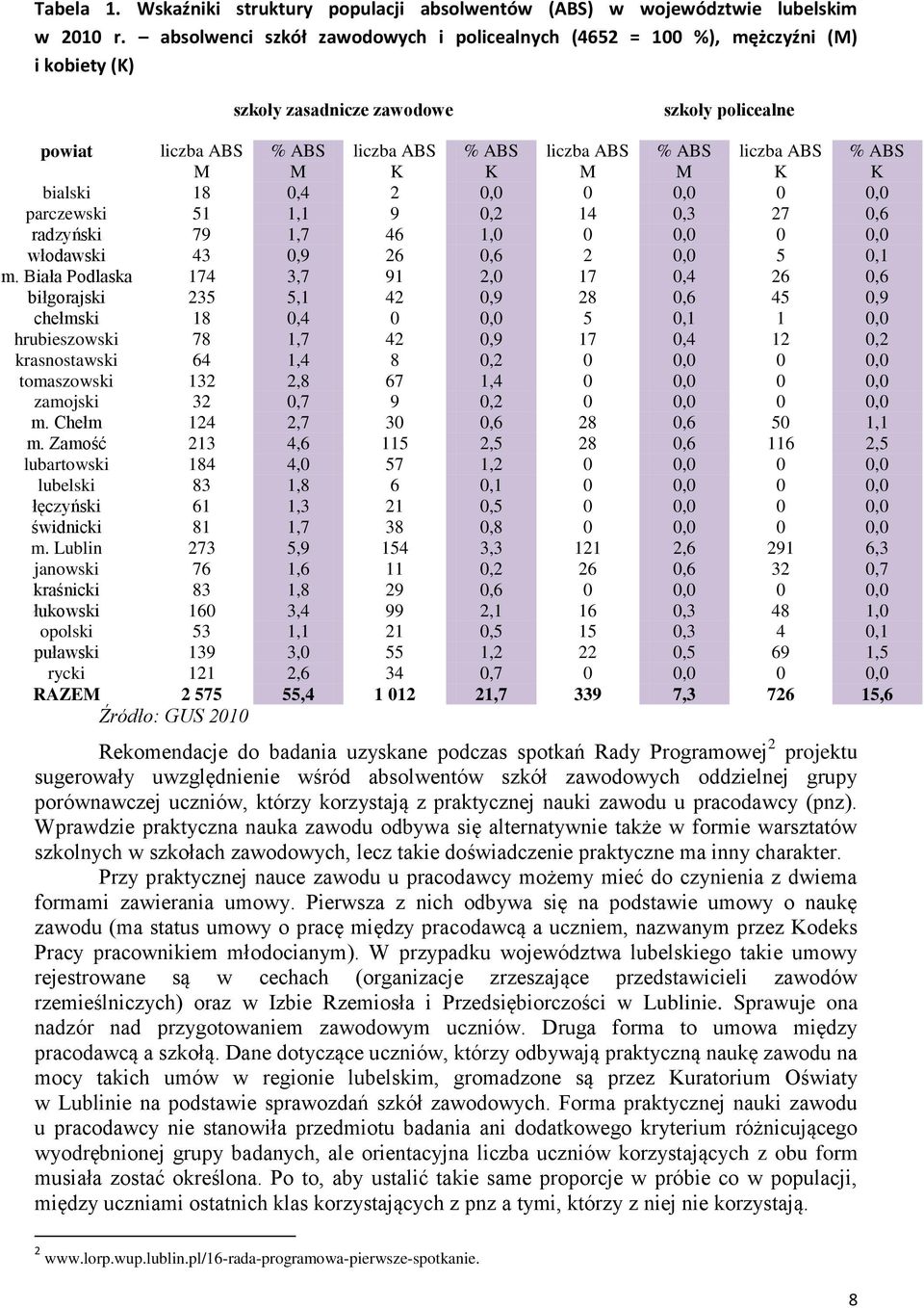 M liczba ABS K % ABS K bialski 18 0,4 2 0,0 0 0,0 0 0,0 parczewski 51 1,1 9 0,2 14 0,3 27 0,6 radzyński 79 1,7 46 1,0 0 0,0 0 0,0 włodawski 43 0,9 26 0,6 2 0,0 5 0,1 m.