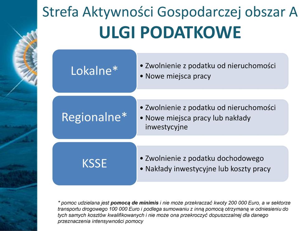 pomocą de minimis i nie może przekraczać kwoty 200 000 Euro, a w sektorze transportu drogowego 100 000 Euro i podlega sumowaniu z inną pomocą