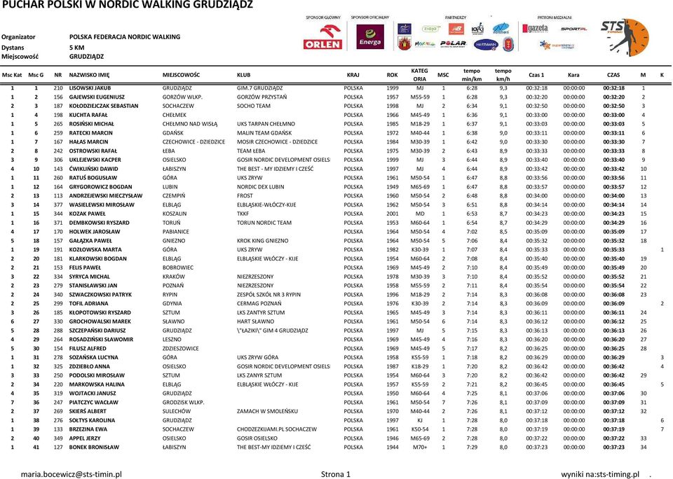 RAFAŁ CHEŁMEK POLSKA 1966 M45-49 1 6:36 9,1 00:33:00 00:00:00 00:33:00 4 1 5 265 ROSIŃSKI MICHAŁ CHEŁMNO NAD WISŁĄ UKS TARPAN CHEŁMNO POLSKA 1985 M18-29 1 6:37 9,1 00:33:03 00:00:00 00:33:03 5 1 6