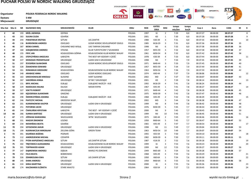 00:37:36 35 6 46 387 BESKA DANIEL CHEŁMNO NAD WISŁĄ UKS TARPAN CHEŁMNO POLSKA 1998 MJ 6 7:32 8,0 00:37:38 00:00:00 00:37:38 36 3 47 160 GOŁĘBIEWSKI ANDRZEJ STEGNA KLUB TURYSTYCZNY \"SZUWAREK POLSKA