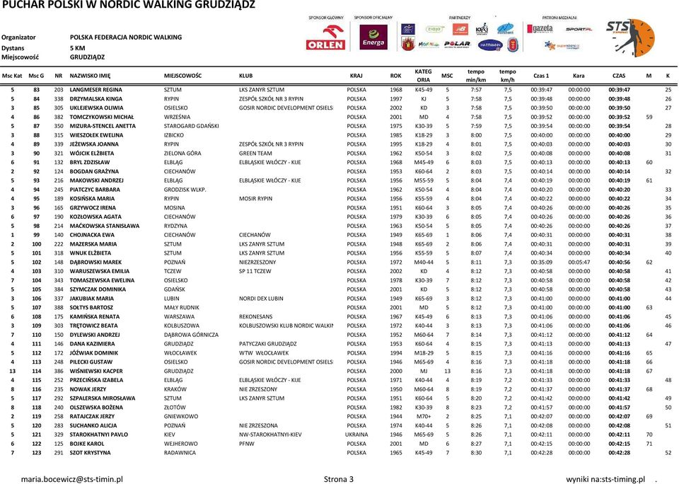 4 7:58 7,5 00:39:52 00:00:00 00:39:52 59 5 87 350 MIZURA-STENCEL ANETTA STAROGARD GDAŃSKI POLSKA 1975 K30-39 5 7:59 7,5 00:39:54 00:00:00 00:39:54 28 3 88 315 WIESZOŁEK EWELINA IZBICKO POLSKA 1985