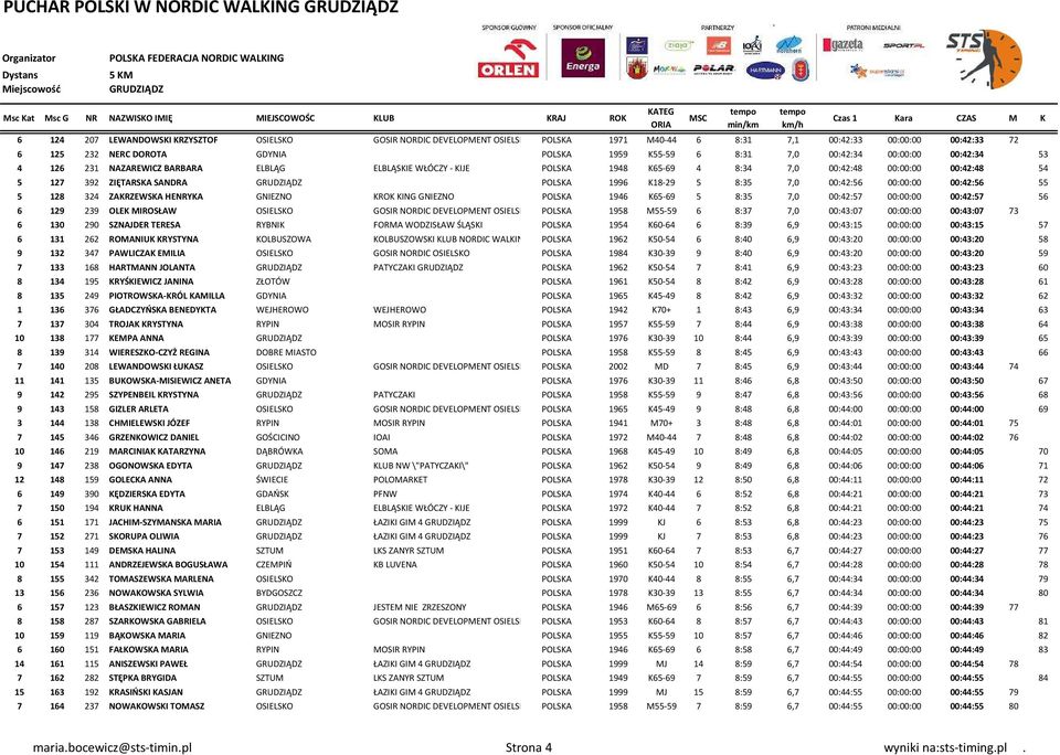 K18-29 5 8:35 7,0 00:42:56 00:00:00 00:42:56 55 5 128 324 ZAKRZEWSKA HENRYKA GNIEZNO KROK KING GNIEZNO POLSKA 1946 K65-69 5 8:35 7,0 00:42:57 00:00:00 00:42:57 56 6 129 239 OLEK MIROSŁAW OSIELSKO