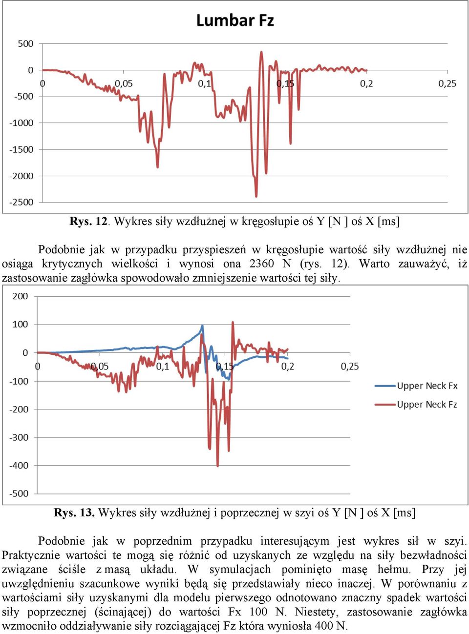 Wykres siły wzdłużnej i poprzecznej w szyi oś Y [N ] oś X [ms] Podobnie jak w poprzednim przypadku interesującym jest wykres sił w szyi.