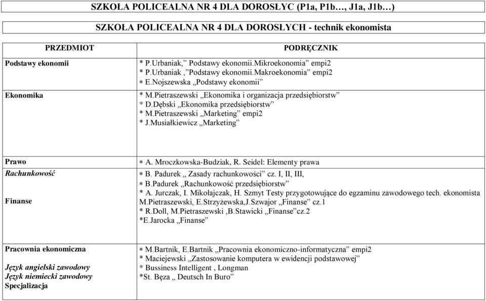 Pietraszewski Marketing empi2 * J.Musiałkiewicz Marketing Prawo Rachunkowość Finanse A. Mroczkowska-Budziak, R. Seidel: Elementy prawa B. Padurek Zasady rachunkowości cz. I, II, III, B.