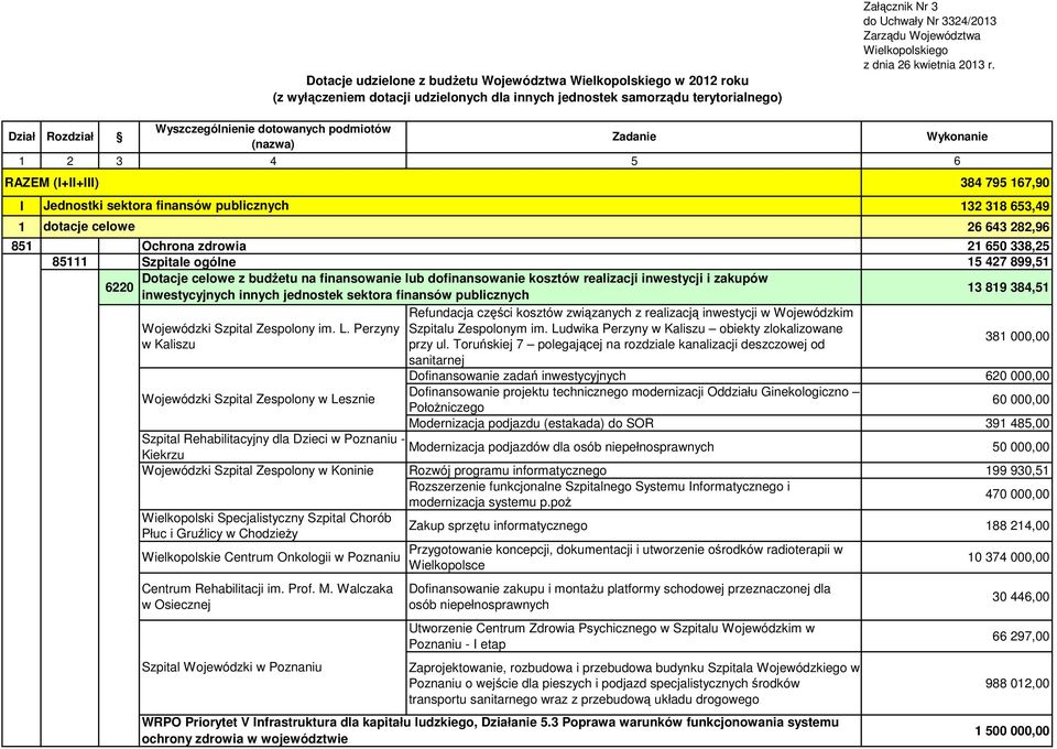 Dział Rozdział Wyszczególnienie dotowanych podmiotów (nazwa) Zadanie Wykonanie 1 2 3 4 5 6 RAZEM (I+II+III) 384 795 167,90 I Jednostki sektora finansów publicznych 132 318 653,49 1 dotacje celowe 26