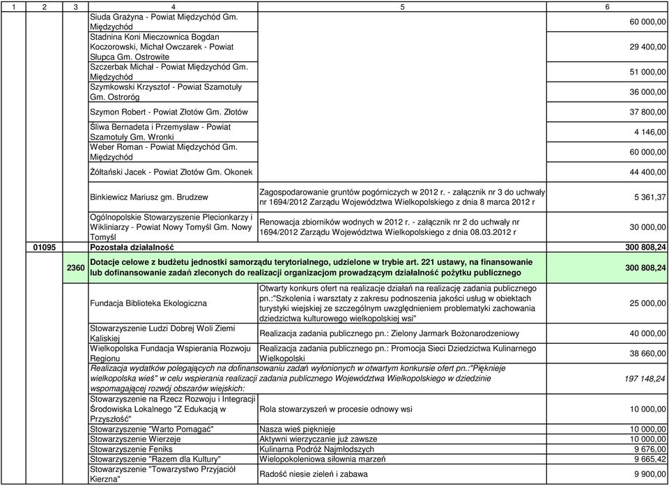 Złotów 37 800,00 Śliwa Bernadeta i Przemysław - Powiat Szamotuły Gm. Wronki Weber Roman - Powiat Międzychód Gm. Międzychód 4 146,00 60 000,00 śółtański Jacek - Powiat Złotów Gm.
