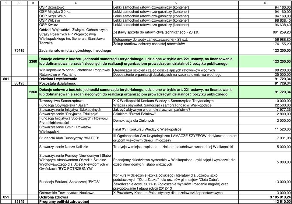 Wojewódzki Związku Ochotniczych StraŜy PoŜarnych RP Województwa Wielkopolskiego im. Generała Stanisława Taczaka Zestawy sprzętu do ratownictwa technicznego - 23 szt.