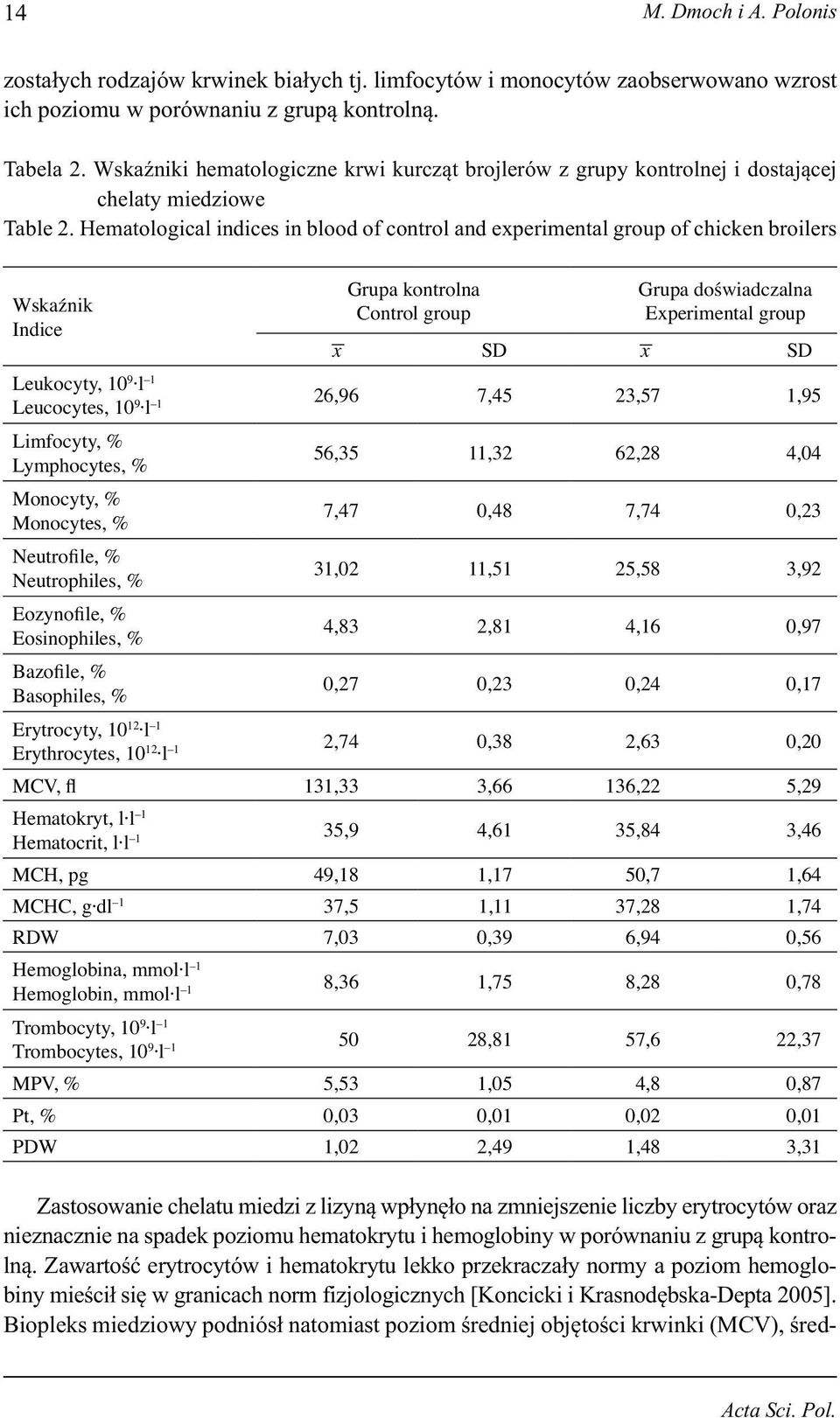 Hematological indices in blood of control and experimental group of chicken broilers Wskaźnik Indice Grupa kontrolna Control group Grupa doświadczalna Experimental group x SD x SD 1 Leukocyty, 109 l