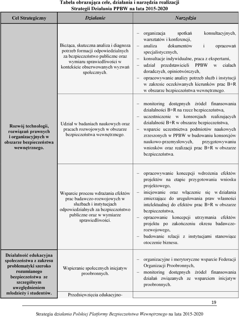 organizacja spotkań konsultacyjnych, warsztatów i konferencji, analiza dokumentów i opracowań specjalistycznych, konsultacje indywidualne, praca z ekspertami, udział przedstawicieli PPBW w ciałach