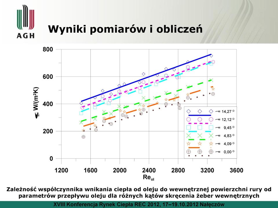 Zależność współczynnika wnikania ciepła od oleju do wewnętrznej powierzchni