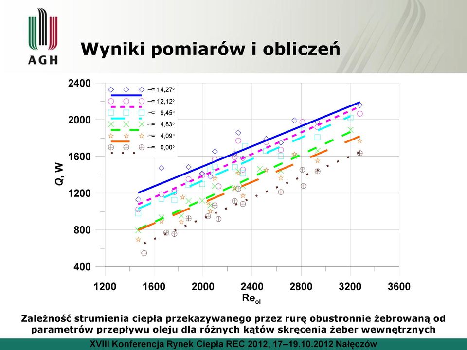 ol Zależność strumienia ciepła przekazywanego przez rurę obustronnie