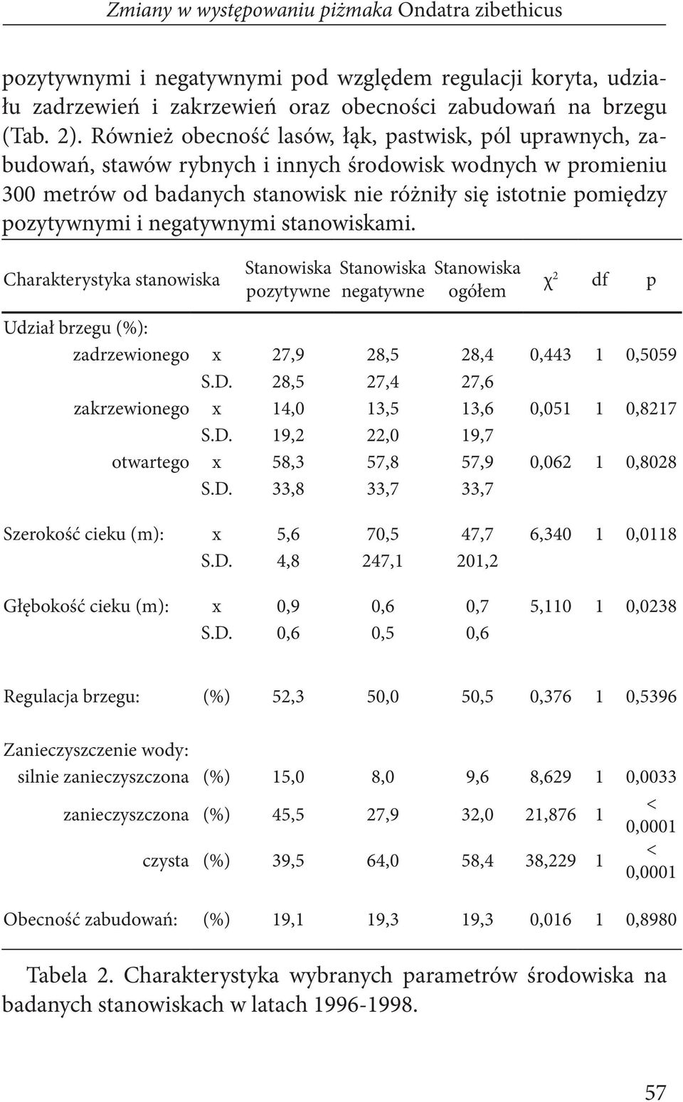 negatywnymi stanowiskami. Charakterystyka stanowiska Stanowiska pozytywne Stanowiska negatywne Stanowiska ogółem χ 2 df p Udział brzegu (%): zadrzewionego x 27,9 28,5 28,4 0,443 1 0,5059 S.D.