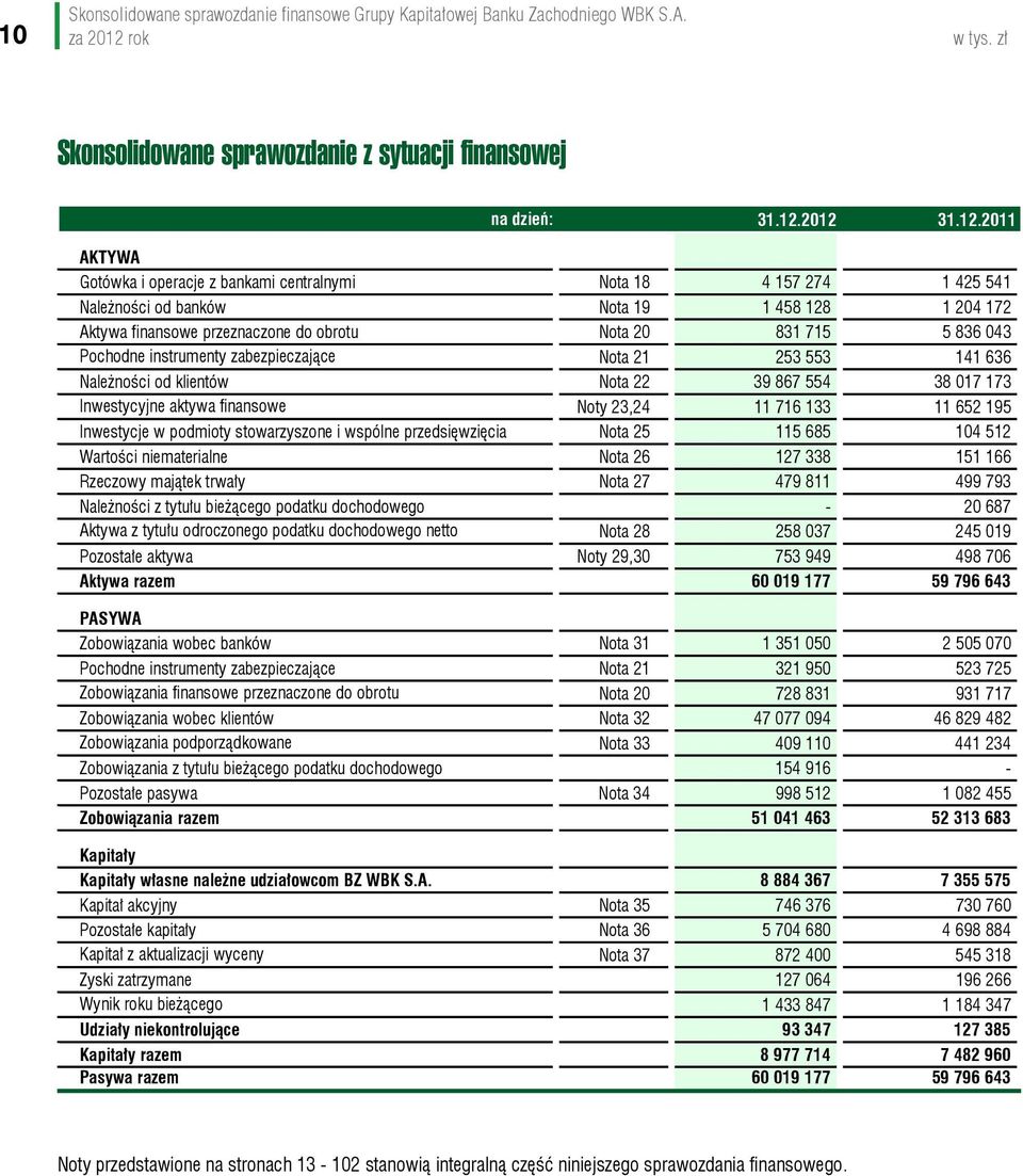 2012 31.12.2011 AKTYWA Gotówka i operacje z bankami centralnymi Nota 18 4 157 274 1 425 541 Należności od banków Nota 19 1 458 128 1 204 172 Aktywa finansowe przeznaczone do obrotu Nota 20 831 715 5