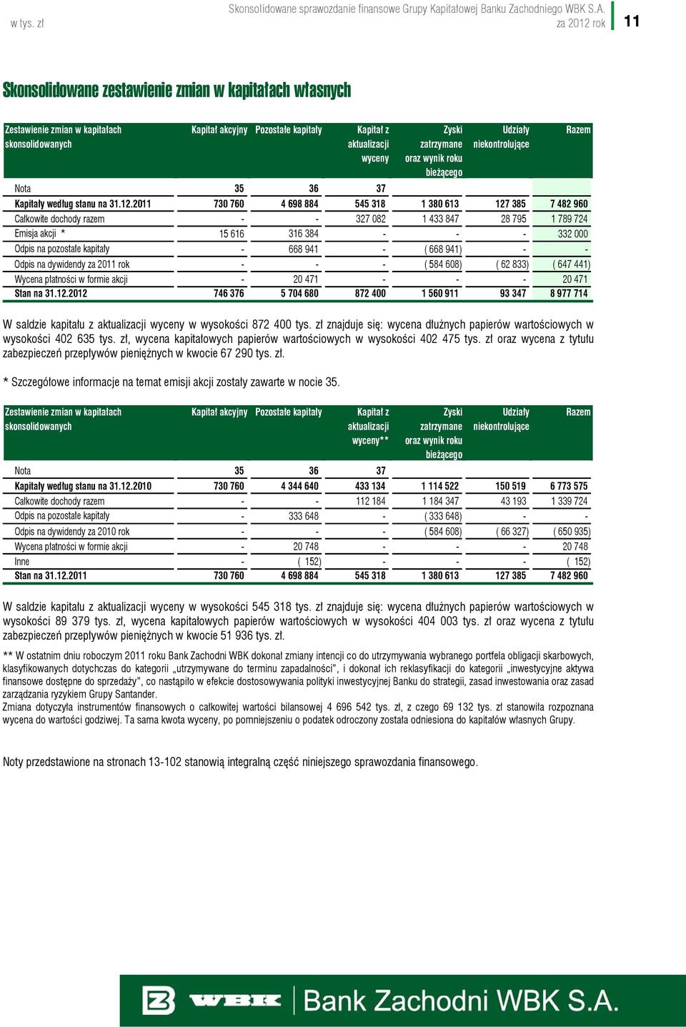 zatrzymane oraz wynik roku bieżącego Udziały niekontrolujące Nota 35 36 37 Kapitały według stanu na 31.12.