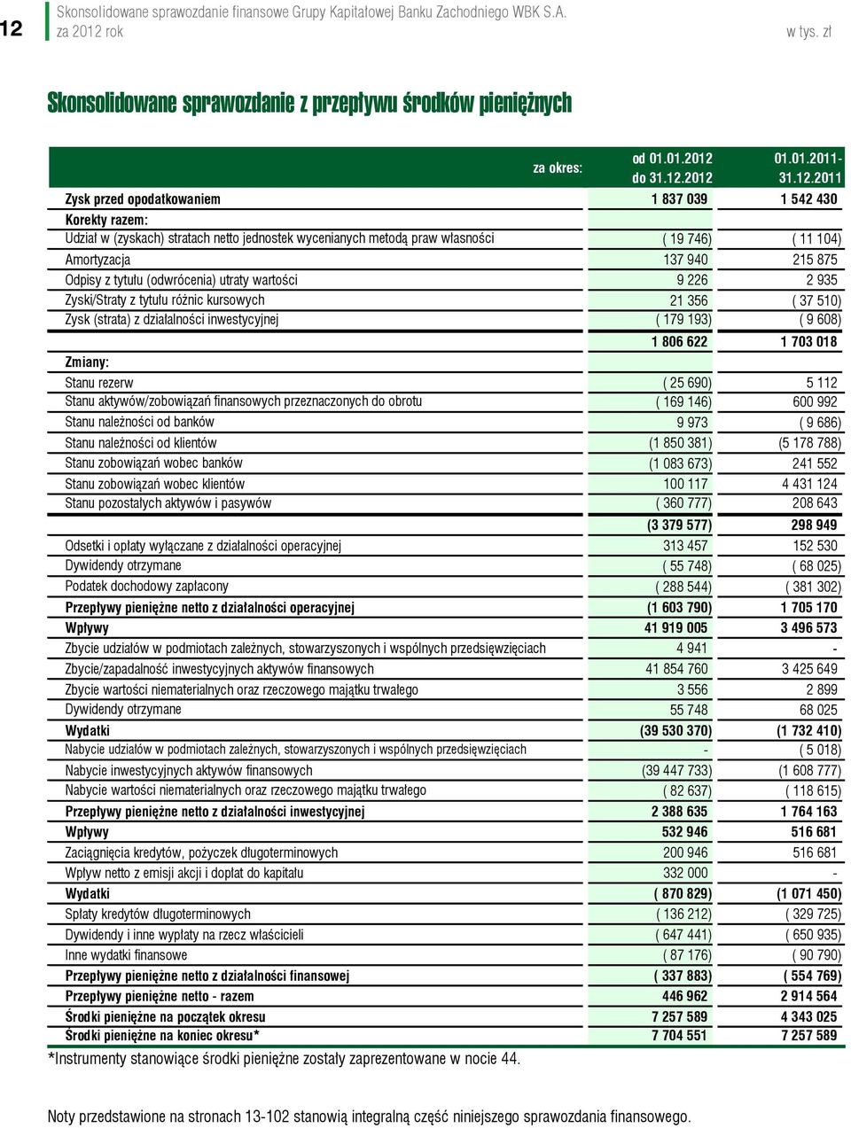 Zyski/Straty z tytułu różnic kursowych 21 356 ( 37 510) Zysk (strata) z działalności inwestycyjnej ( 179 193) ( 9 608) 1 806 622 1 703 018 Zmiany: Stanu rezerw ( 25 690) 5 112 Stanu