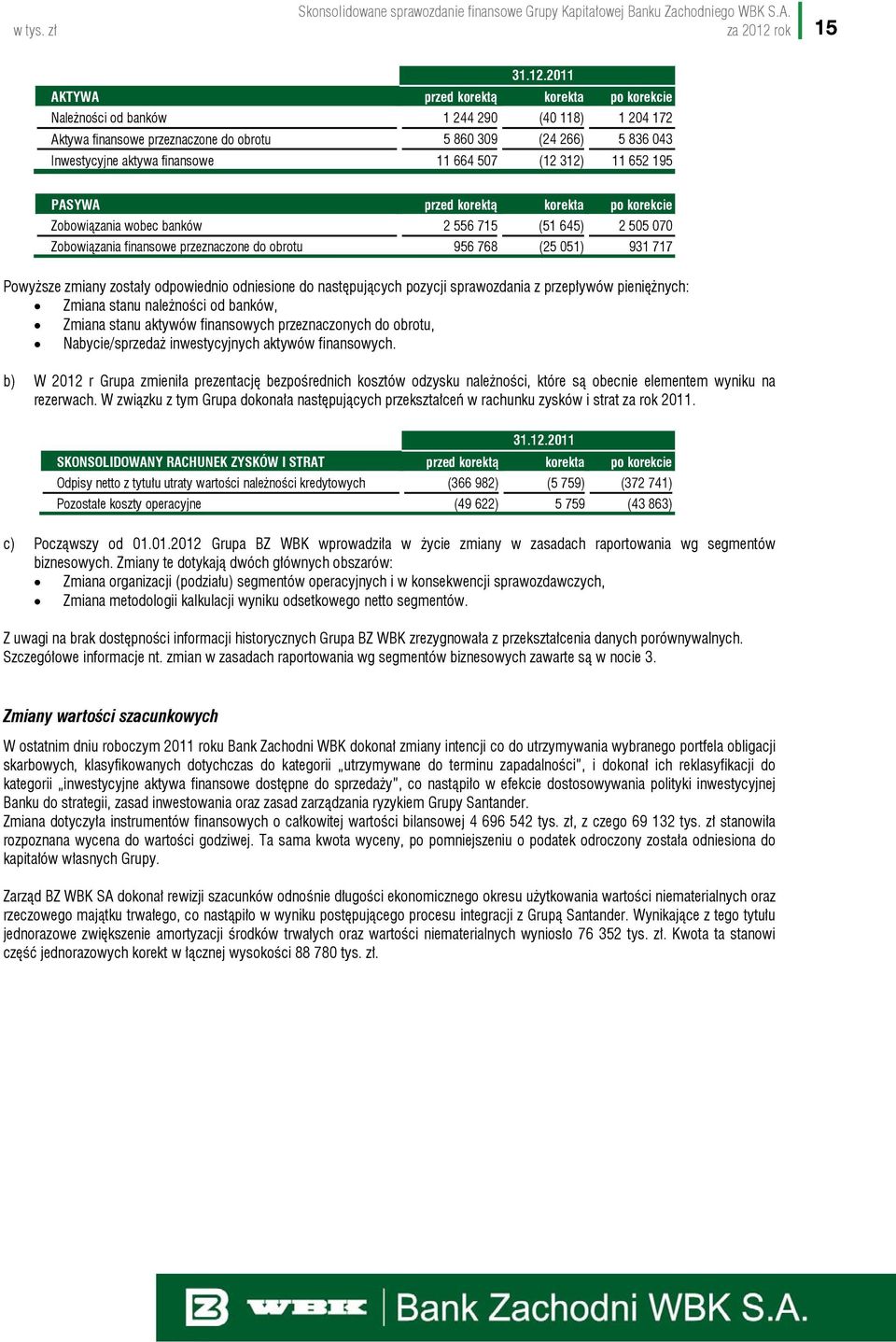 2011 AKTYWA przed korektą korekta po korekcie Należności od banków 1 244 290 (40 118) 1 204 172 Aktywa finansowe przeznaczone do obrotu 5 860 309 (24 266) 5 836 043 Inwestycyjne aktywa finansowe 11